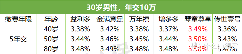 火爆全网的6大热门增额终身寿，收益炸了！