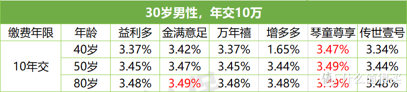 火爆全网的6大热门增额终身寿，收益炸了！