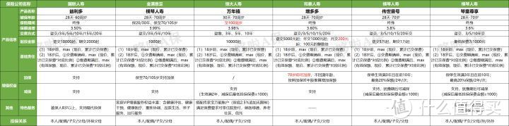 火爆全网的6大热门增额终身寿，收益炸了！