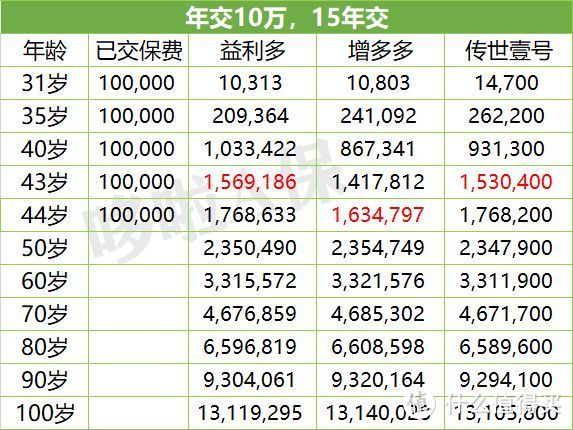 火爆全网的6大热门增额终身寿，收益炸了！