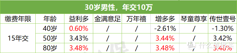 火爆全网的6大热门增额终身寿，收益炸了！