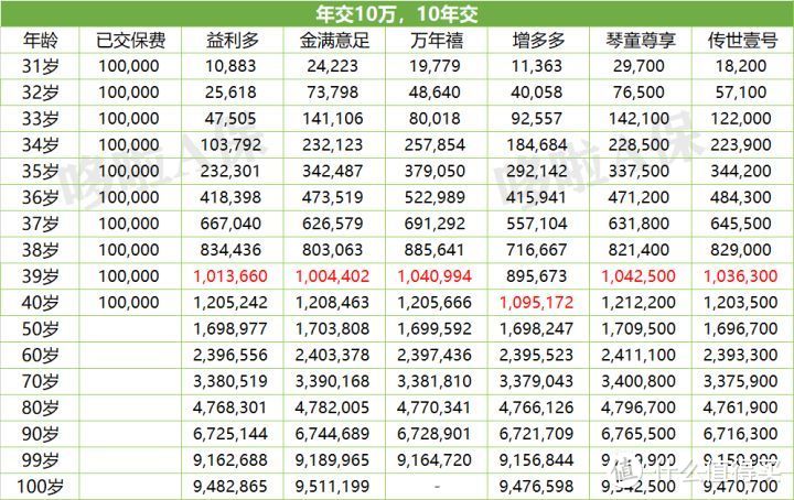 火爆全网的6大热门增额终身寿，收益炸了！