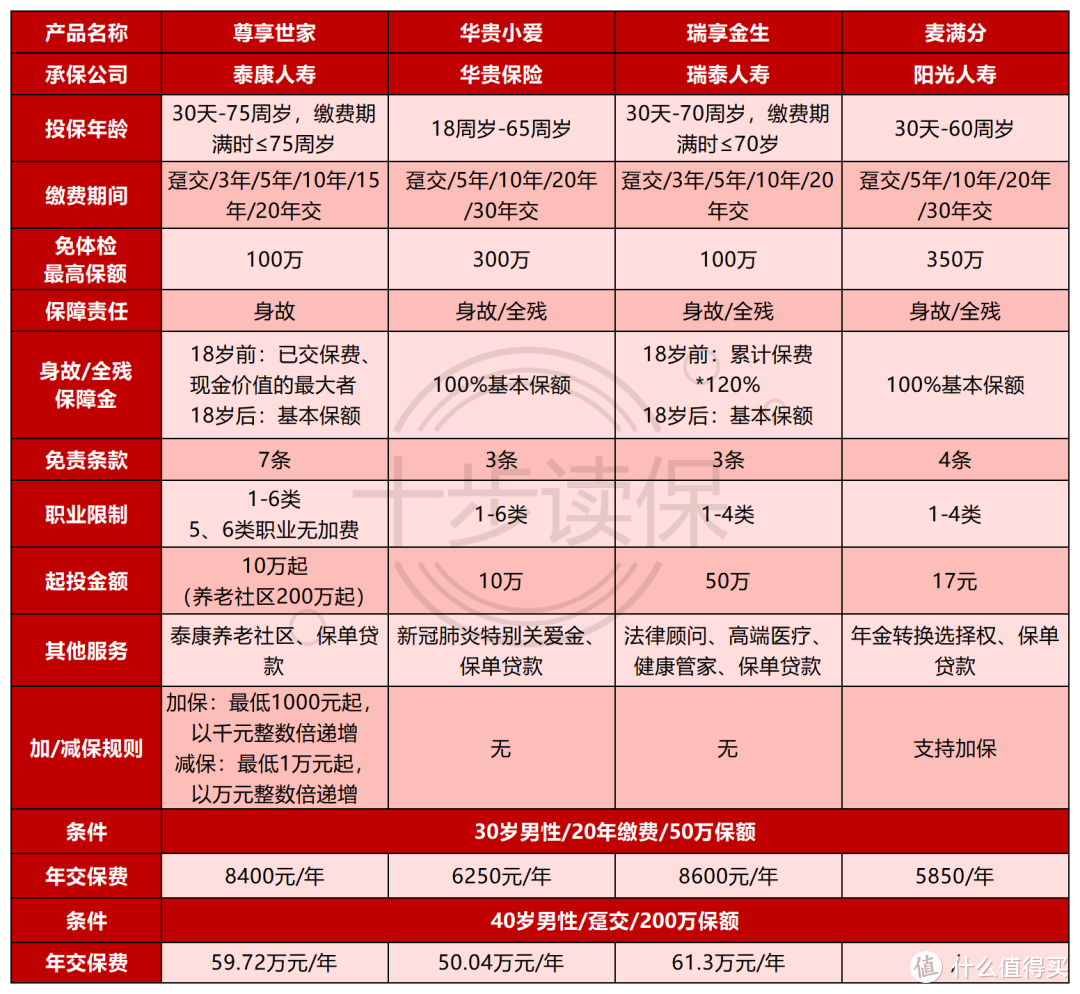 泰康尊享世家终身寿险，不便宜，值得买吗？