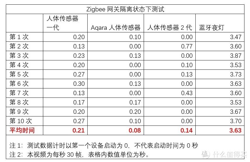 测试:小米人体感应器2到底比1代慢多少？