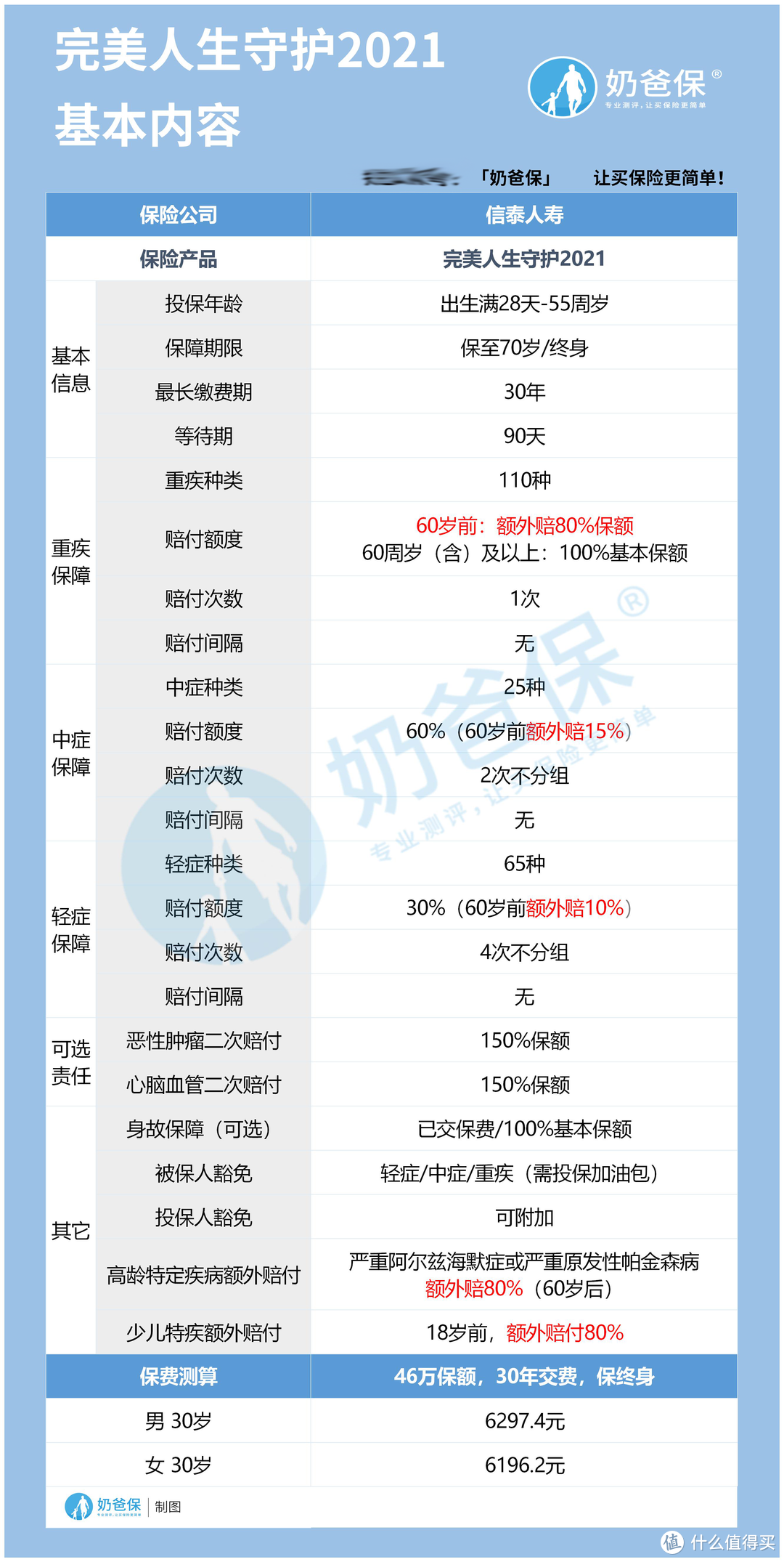 信泰完美人生守护2021重疾赔付180%是真的吗？在新定义重疾险中处于何种水平？