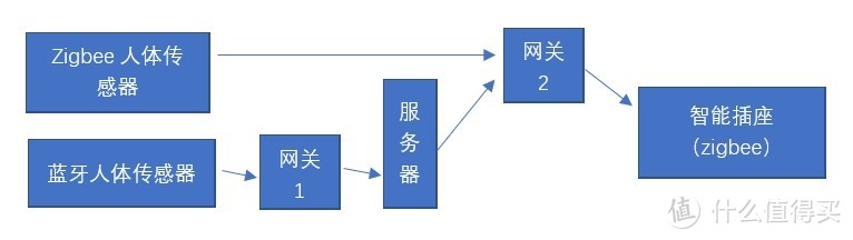 测试:小米人体感应器2到底比1代慢多少？