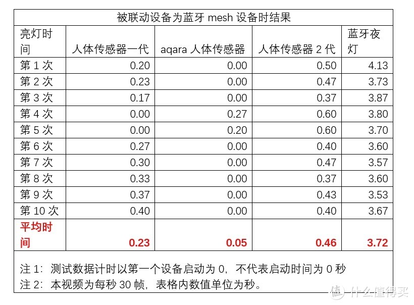 测试:小米人体感应器2到底比1代慢多少？