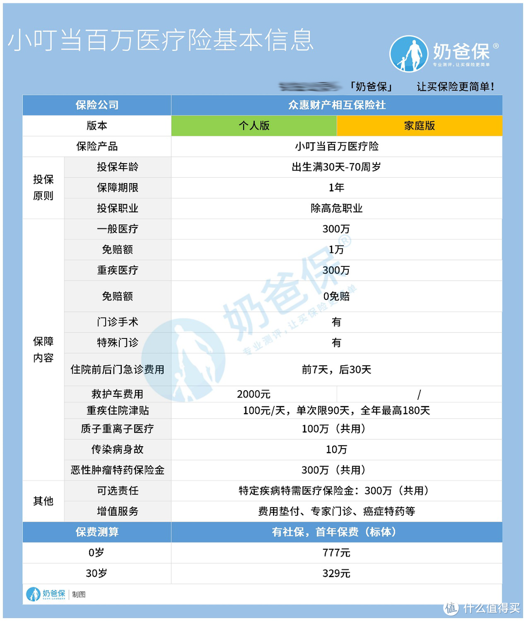 小叮当百万医疗险可以保障传染病身故？热门的百万医疗险有哪些？