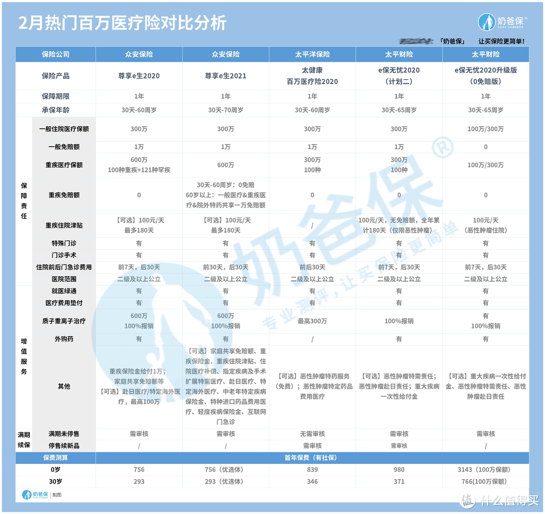 小叮当百万医疗险可以保障传染病身故？热门的百万医疗险有哪些？