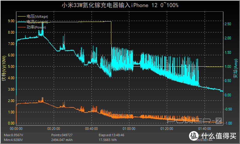 价格相差一倍：小米33W氮化镓与苹果20W PD快充有何性能区别？