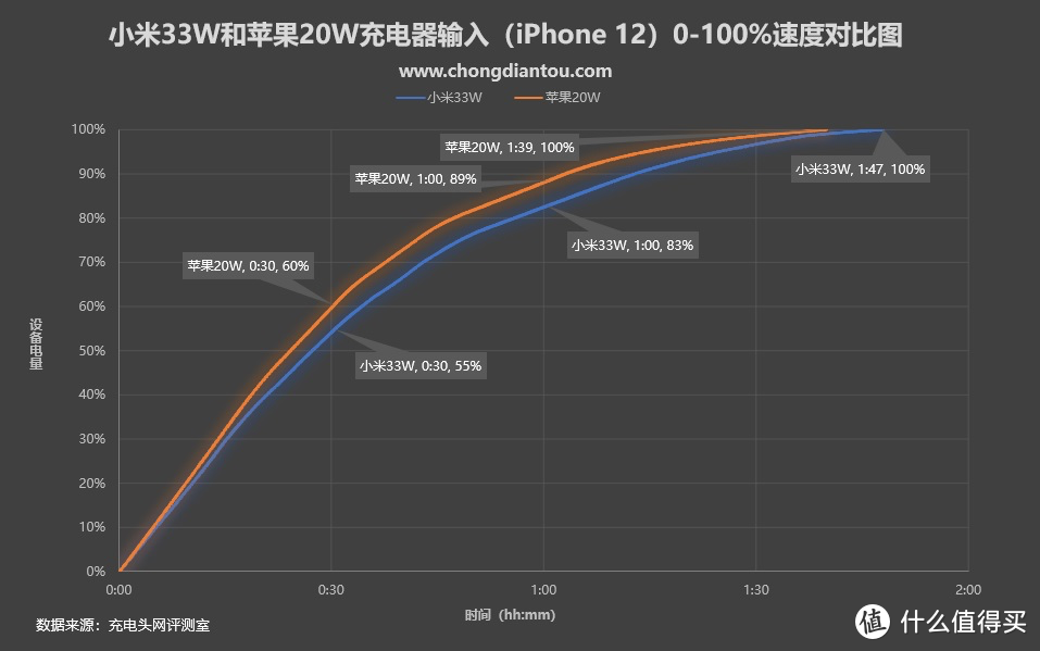 价格相差一倍：小米33W氮化镓与苹果20W PD快充有何性能区别？