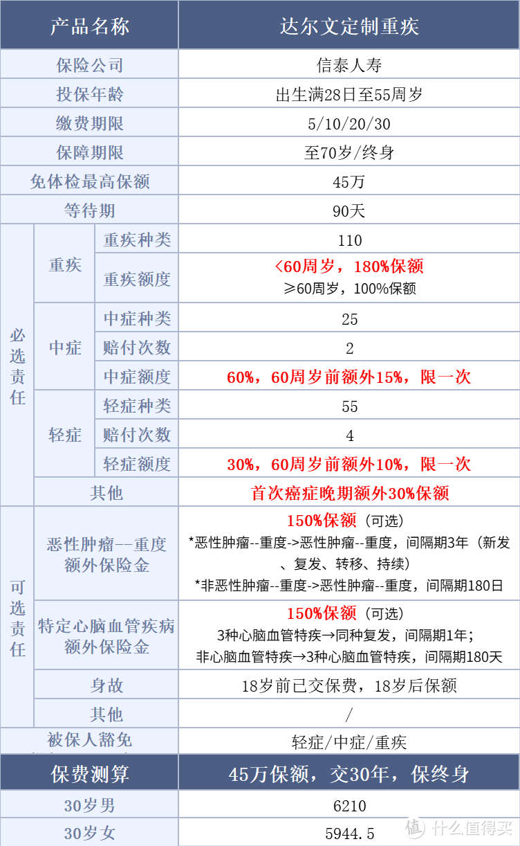 信泰人寿达尔文5号重疾险焕新版出击！