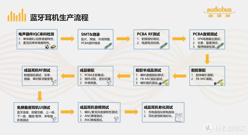 TWS耳机竞争日益激烈，效率和品质成为决定因素，检测设备或将影响下一步布局