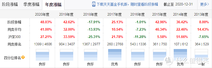 兴全趋势的每年业绩表现