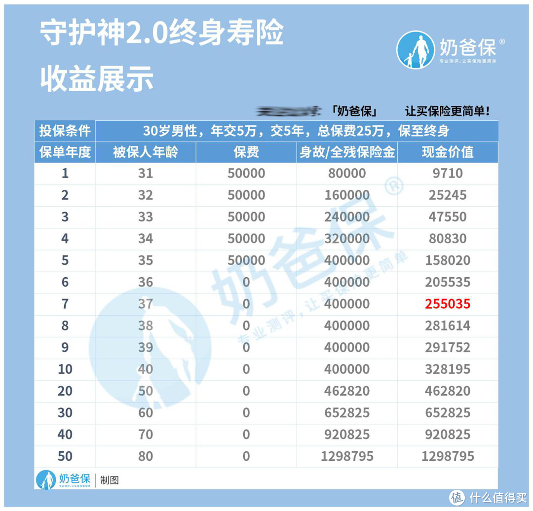 爱心人寿守护神2.0终身寿险如何？收益高吗？