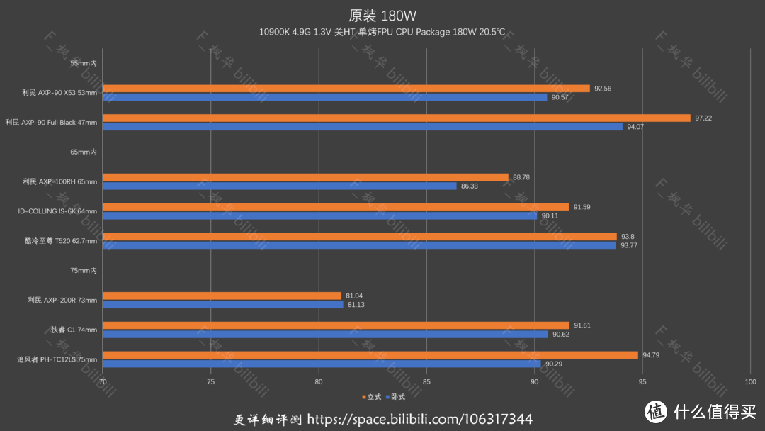 【ITX 散热器】【英特尔篇】19款 75mm内下压式散热器横评 2021年 残篇