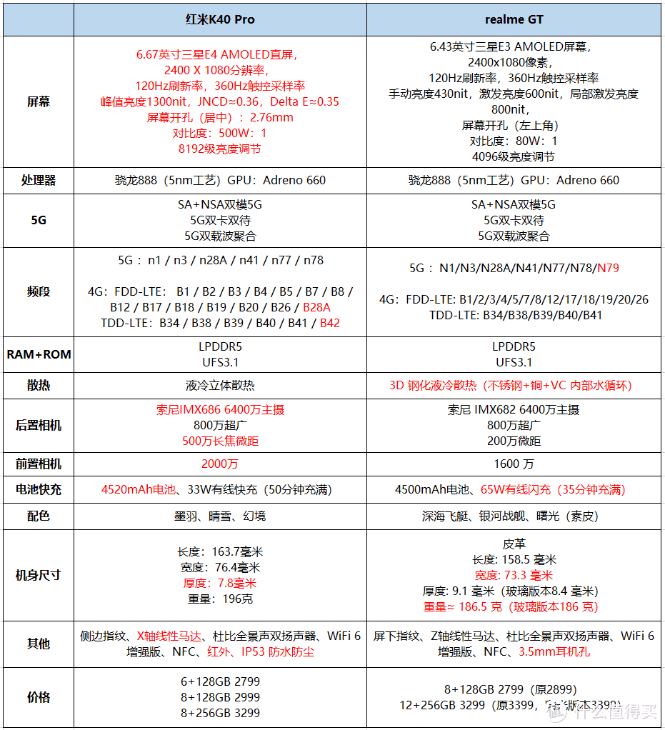 红米K40P VS realme GT：性价比都很高，通过对比，得出这些结论