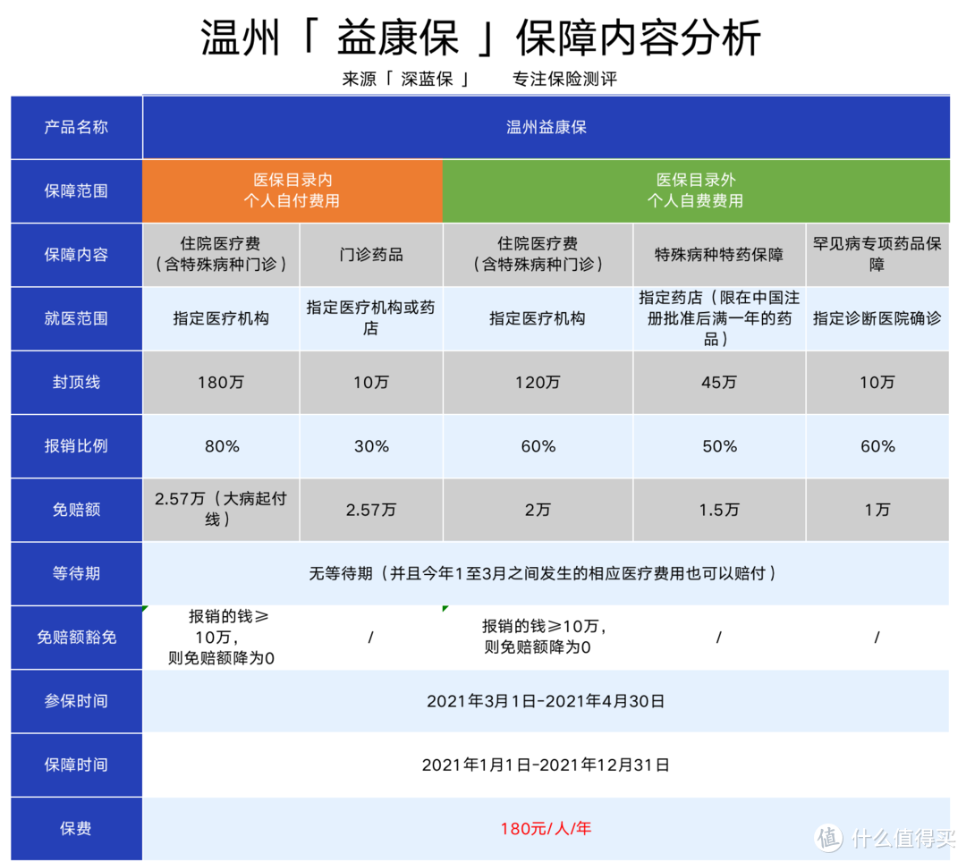 温州益康保测评：得过癌症也能报销！保障真那么好？