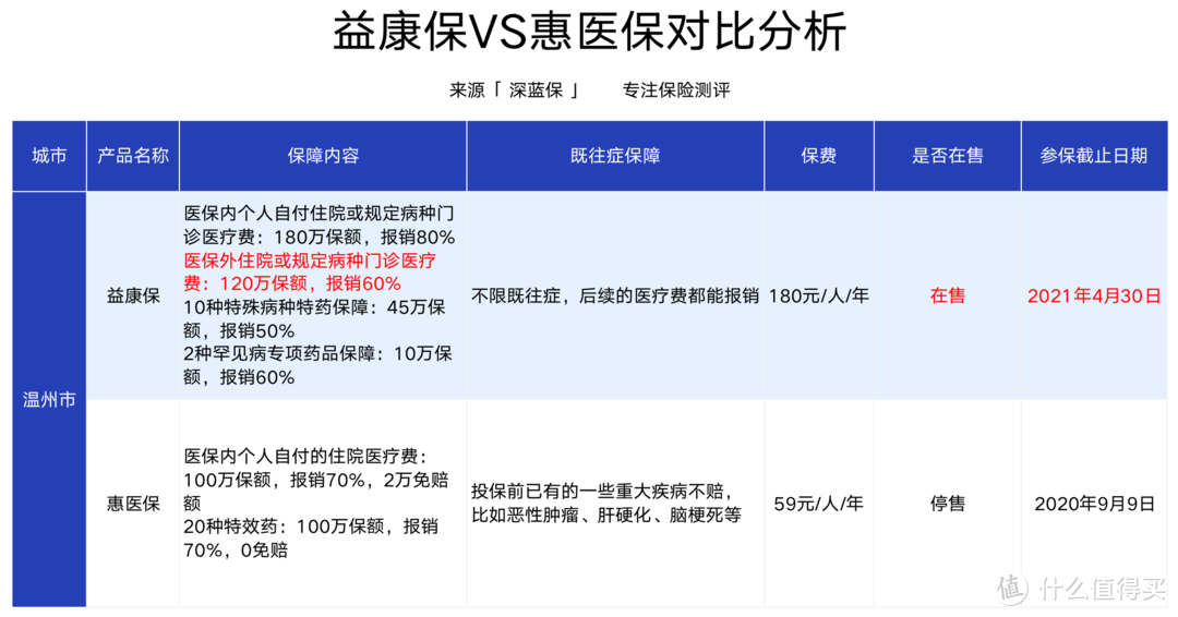 温州益康保测评：得过癌症也能报销！保障真那么好？