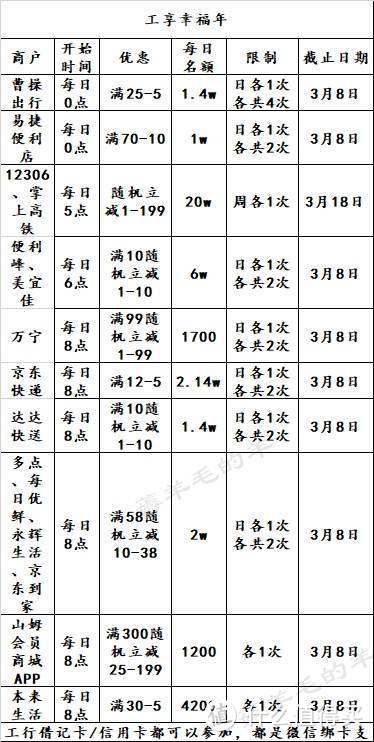 3月6号周六：建行/邮储10元观影、中行/邮储美团外卖五折等