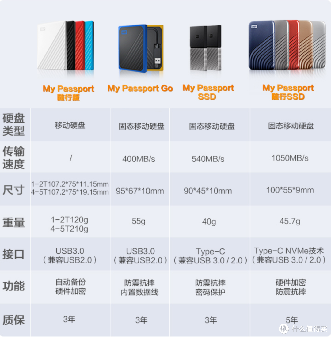 西数 My Passport 随行SSD版 轻薄随行 比快更快