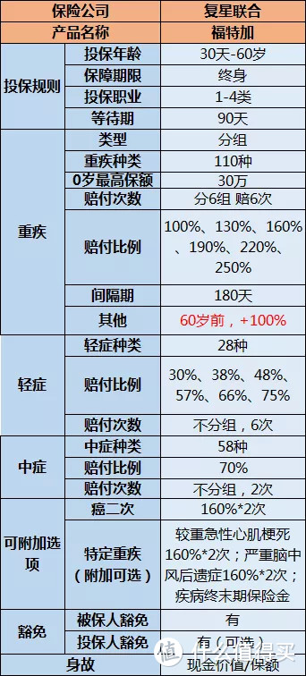 复星福特加：多次赔付，重疾最多能赔250%？