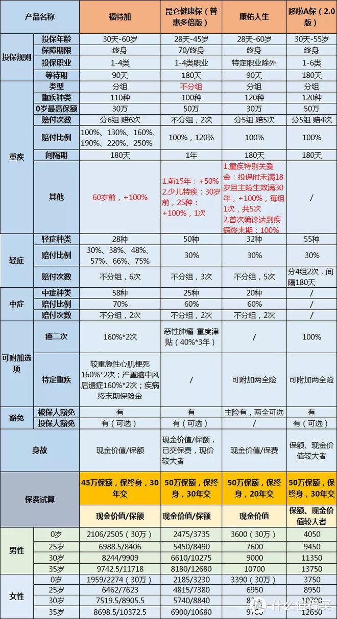 复星福特加：多次赔付，重疾最多能赔250%？