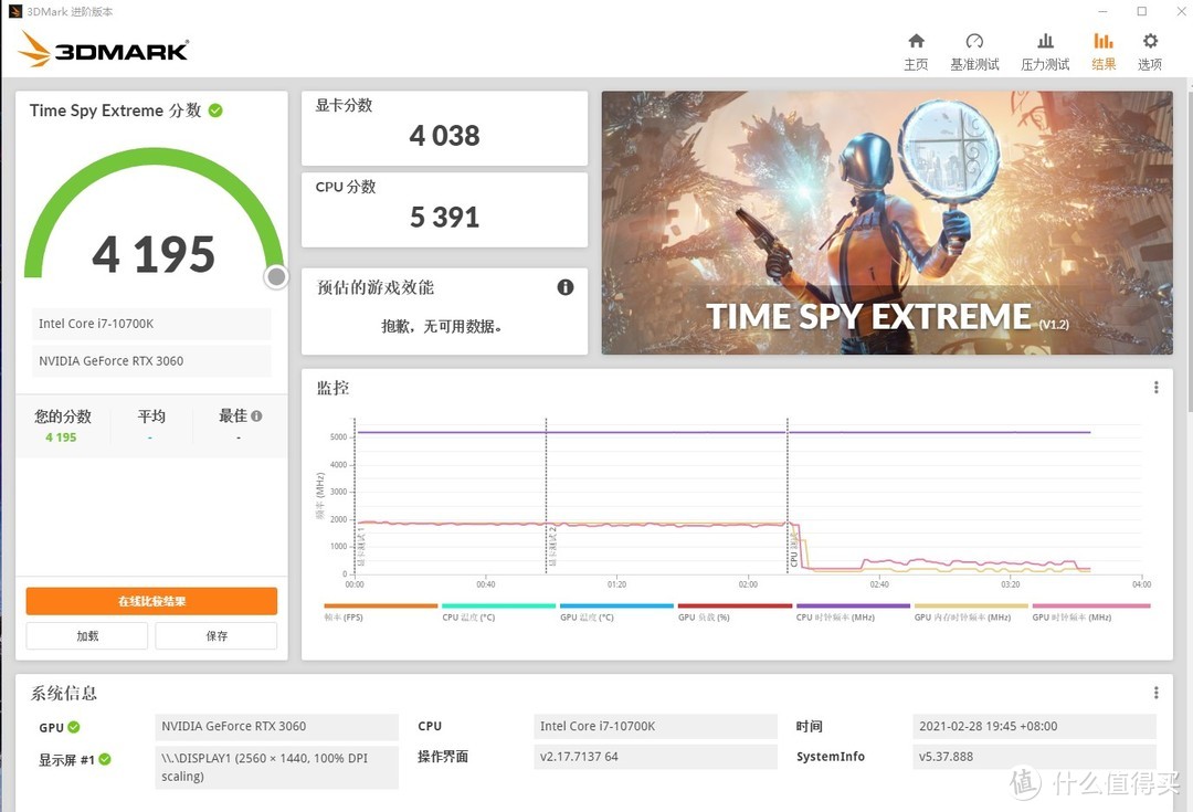 3DMARK TIME SPY EXTREME 4195分