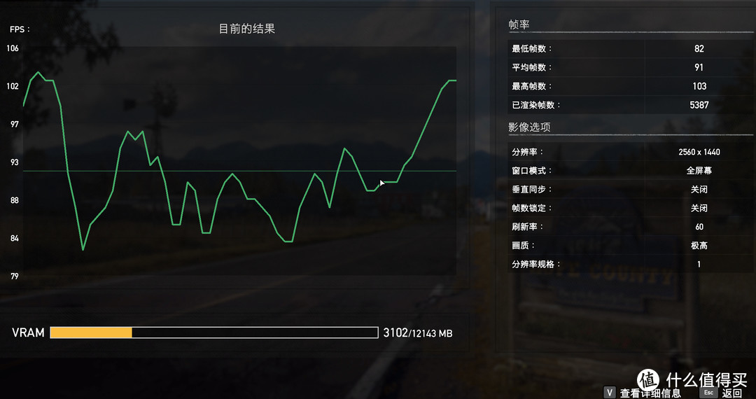 FAR CRY5在2K极高特效下为平均91FPS