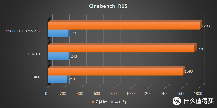 14nm 最后的绽放，Intel 11600KF、11400F 快速评测