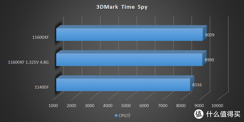 14nm 最后的绽放，Intel 11600KF、11400F 快速评测