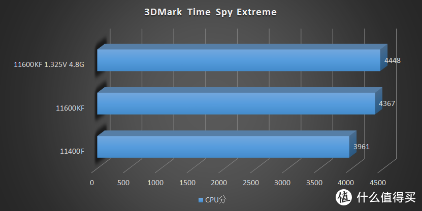 14nm 最后的绽放，Intel 11600KF、11400F 快速评测