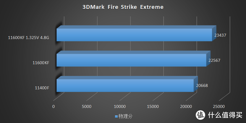 14nm 最后的绽放，Intel 11600KF、11400F 快速评测