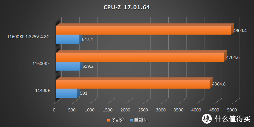 描边怪爱搞机篇四十五 14nm 最后的绽放 Intel kf f 快速评测 电脑配件 什么值得买