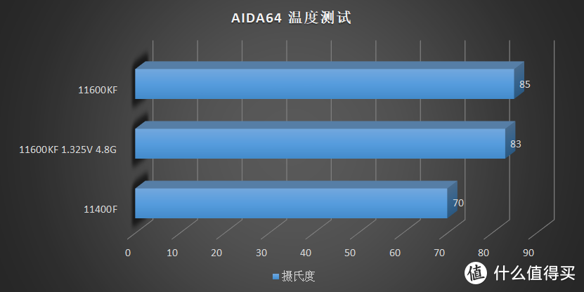 14nm 最后的绽放，Intel 11600KF、11400F 快速评测