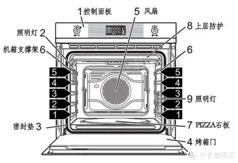 【纯干货】万字百科全书，一篇文章教会你烤箱怎么挑