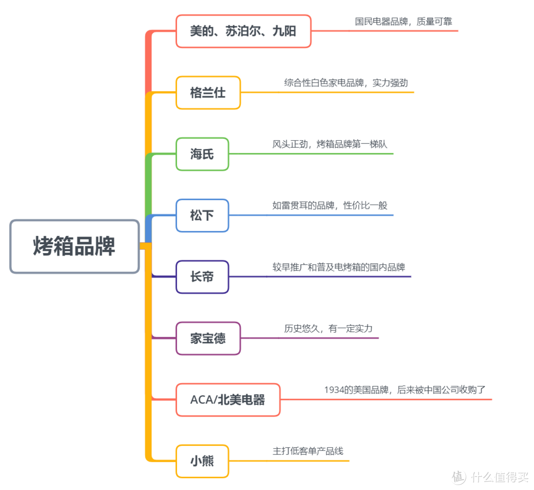 【纯干货】万字百科全书，一篇文章教会你烤箱怎么挑