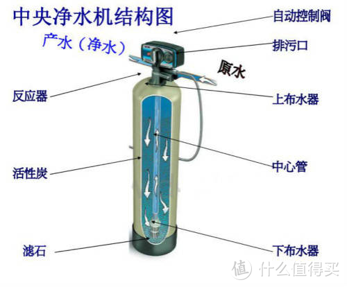 2021年了，值得推荐的中央净水机大全