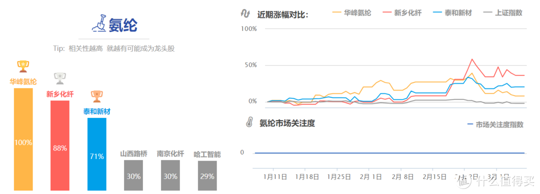 氨纶