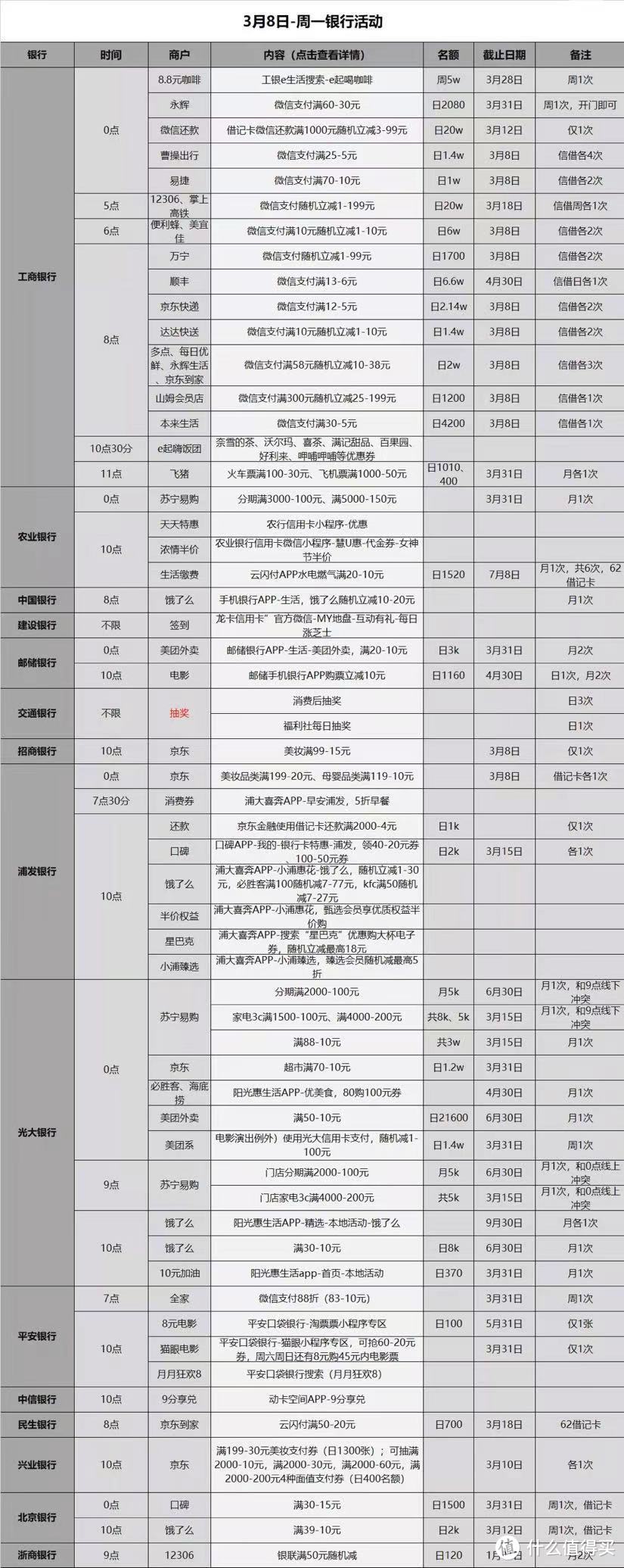 3.8各大银行活动，好用推荐 