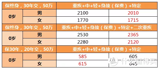 3月爆款重疾险推荐、定期寿险推荐，究竟哪款好？