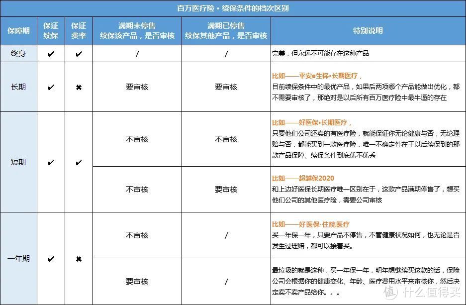 百万医疗不能“百万”了？银保监会规范短期健康保险业务！