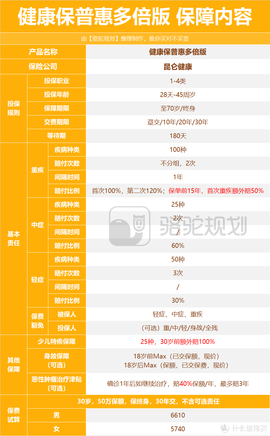 “守卫者3号”升级了？健康保普惠多倍版怎么样？值不值得买？