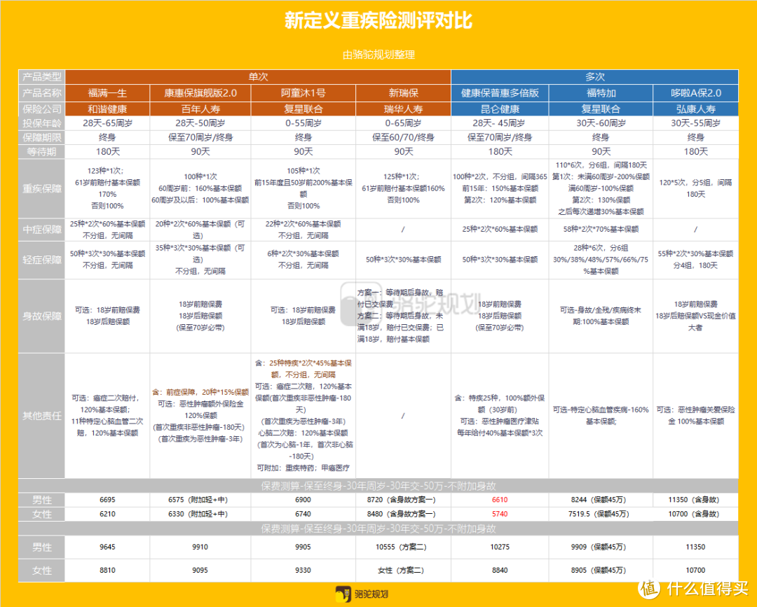 “守卫者3号”升级了？健康保普惠多倍版怎么样？值不值得买？