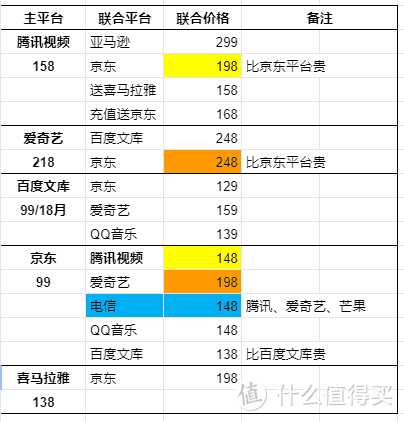 京东+电信plus联合会员，每月腾讯芒果爱奇艺会员三选一