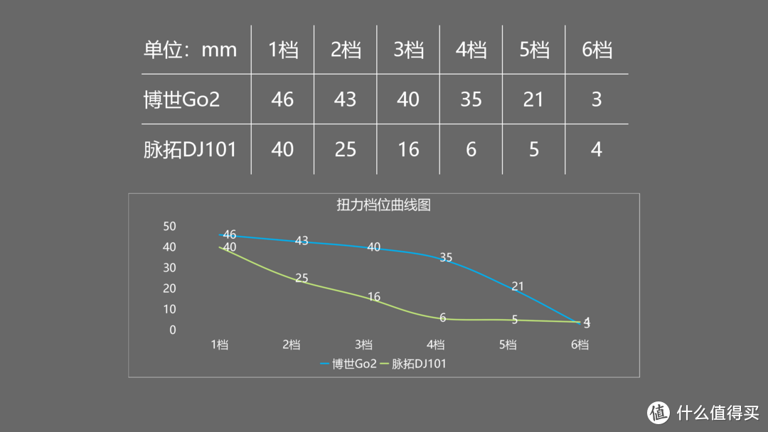 机械 电子离合性能PK 博世Go2对比脉拓DJ101电动螺丝刀