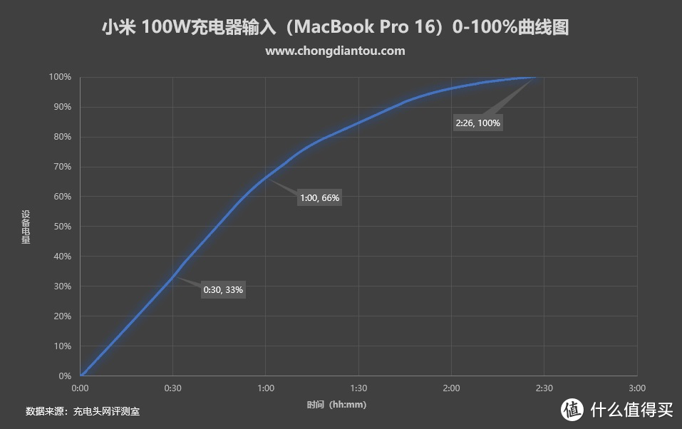 RedmiBook Pro 15标配线体分离式充电器，小米100W充电器评测