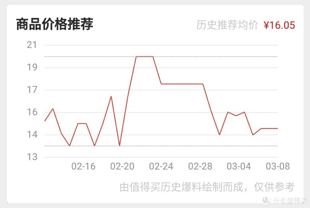 14.13属于低位区，可以出手～