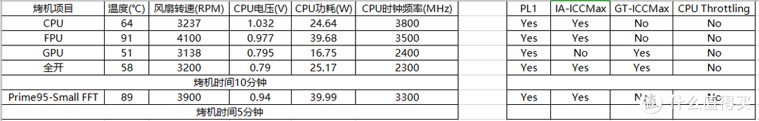 AIDA64压力测试10分钟结果对比