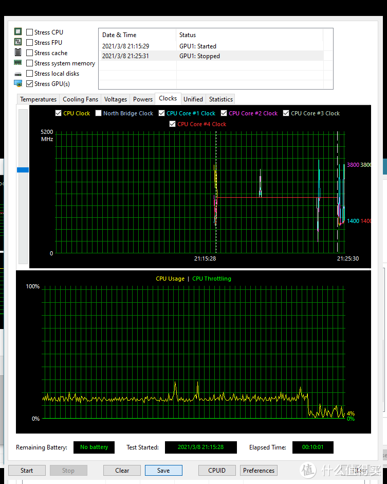 GPU抢电，CPU无力的保持在了基频， 2.4GHz